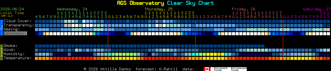 Current forecast for AGS Observatory Clear Sky Chart