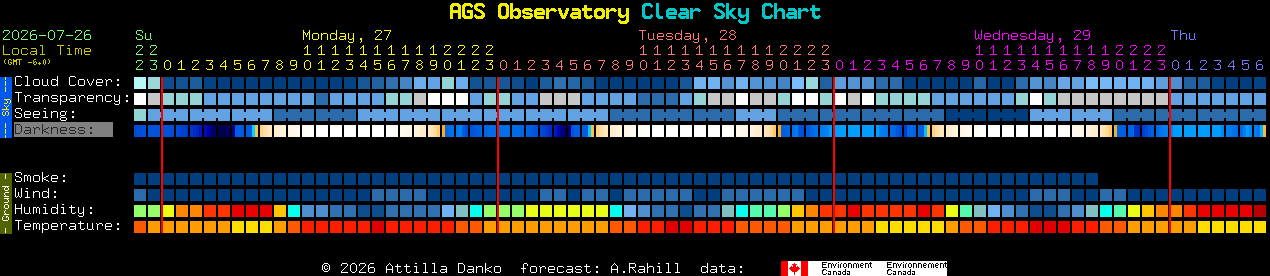Current forecast for AGS Observatory Clear Sky Chart