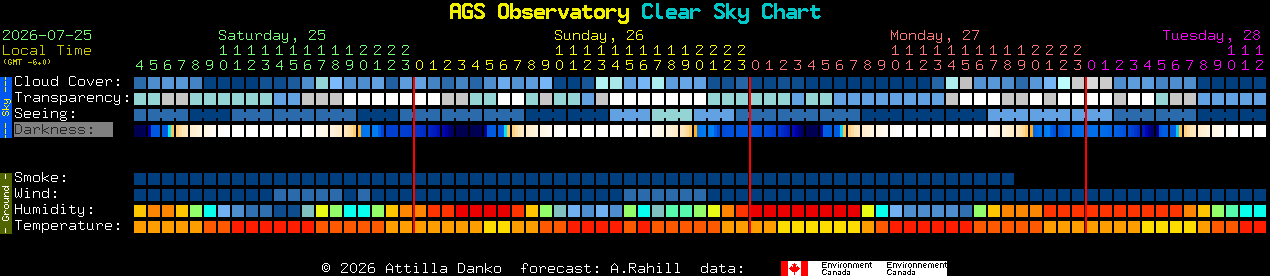 Current forecast for AGS Observatory Clear Sky Chart