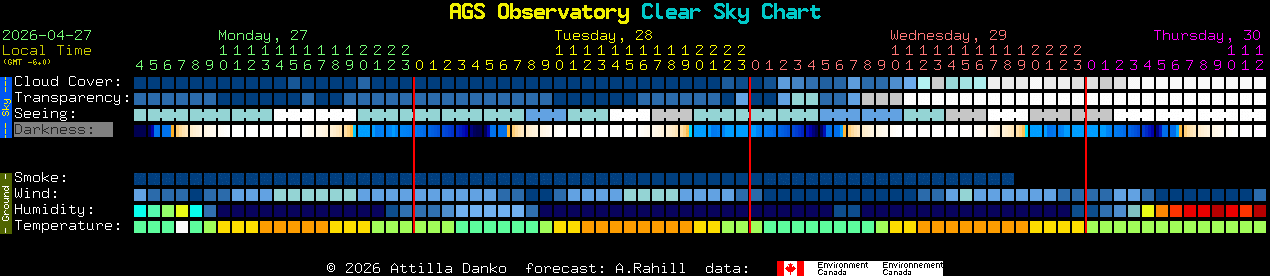 Current forecast for AGS Observatory Clear Sky Chart