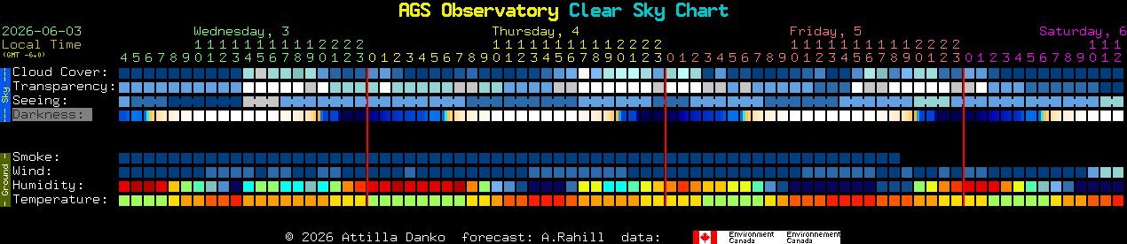 Current forecast for AGS Observatory Clear Sky Chart