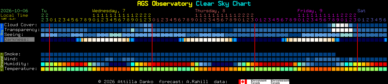 Current forecast for AGS Observatory Clear Sky Chart