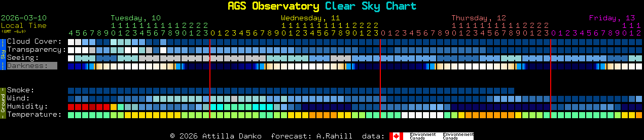 Current forecast for AGS Observatory Clear Sky Chart
