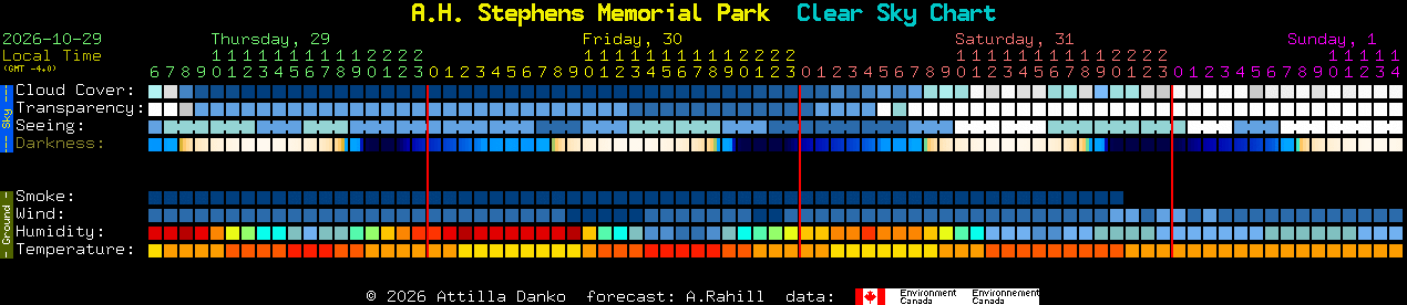 Current forecast for A.H. Stephens Memorial Park Clear Sky Chart
