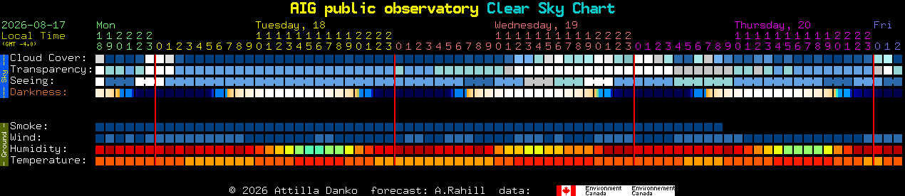 Current forecast for AIG public observatory Clear Sky Chart