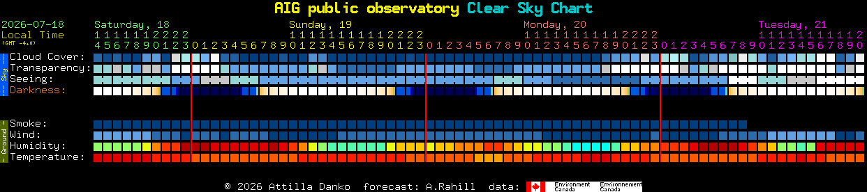 Current forecast for AIG public observatory Clear Sky Chart