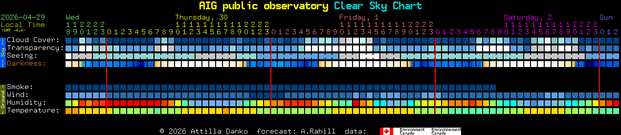 Current forecast for AIG public observatory Clear Sky Chart
