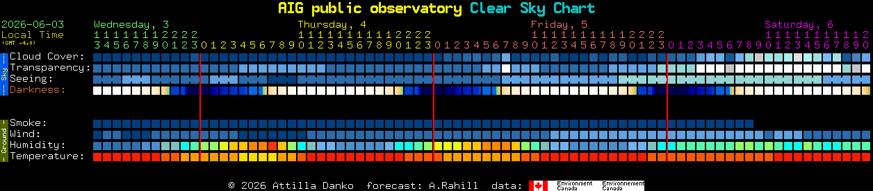 Current forecast for AIG public observatory Clear Sky Chart