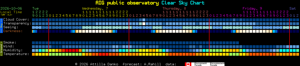 Current forecast for AIG public observatory Clear Sky Chart