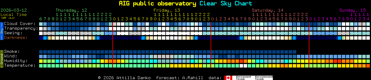 Current forecast for AIG public observatory Clear Sky Chart