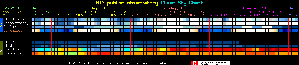 Current forecast for AIG public observatory Clear Sky Chart