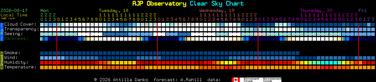 Current forecast for AJP Observatory Clear Sky Chart