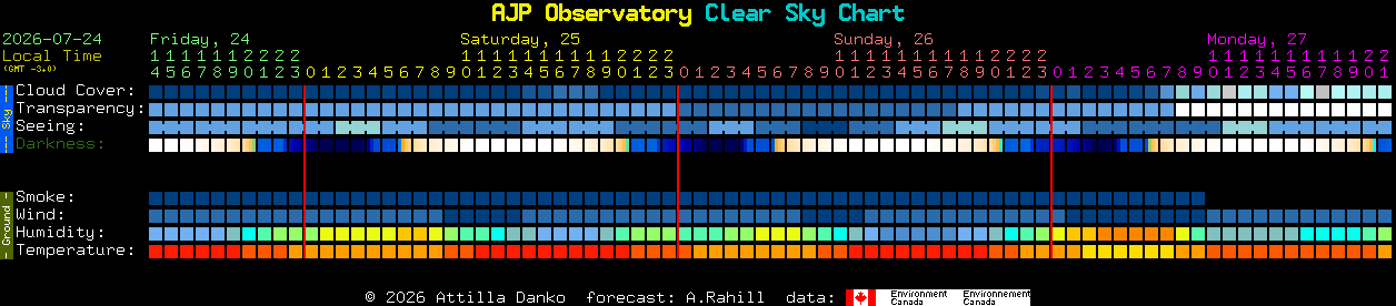 Current forecast for AJP Observatory Clear Sky Chart