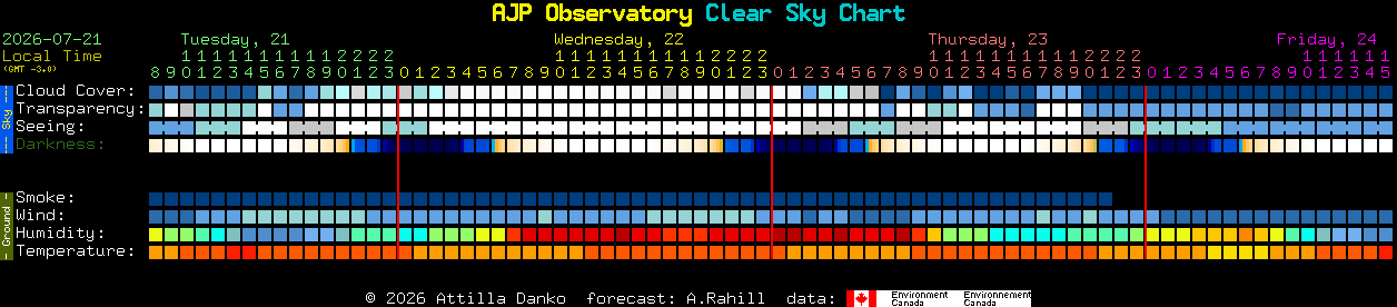 Current forecast for AJP Observatory Clear Sky Chart
