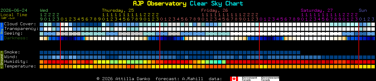 Current forecast for AJP Observatory Clear Sky Chart