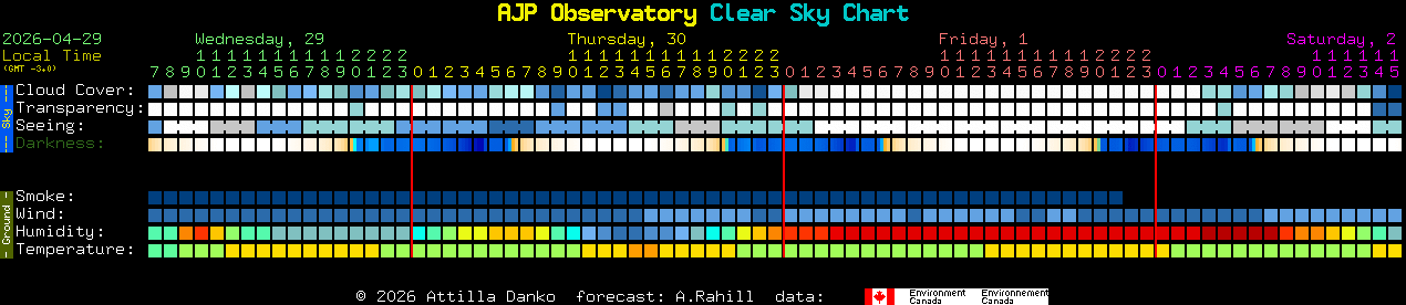 Current forecast for AJP Observatory Clear Sky Chart