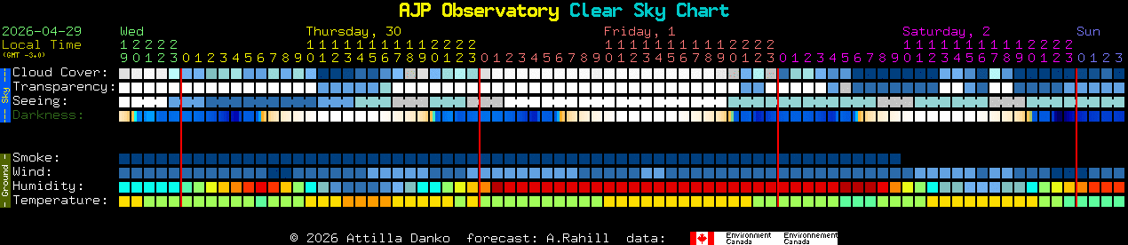 Current forecast for AJP Observatory Clear Sky Chart