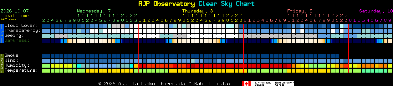 Current forecast for AJP Observatory Clear Sky Chart