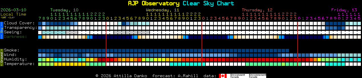 Current forecast for AJP Observatory Clear Sky Chart