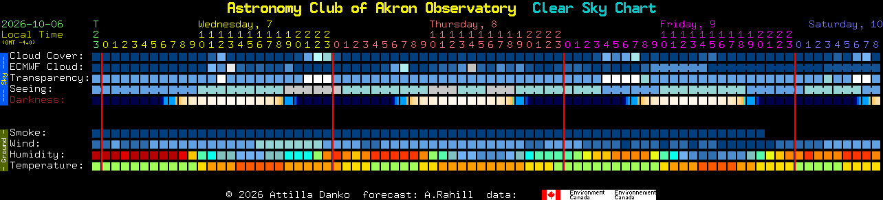 Current forecast for Astronomy Club of Akron Observatory Clear Sky Chart