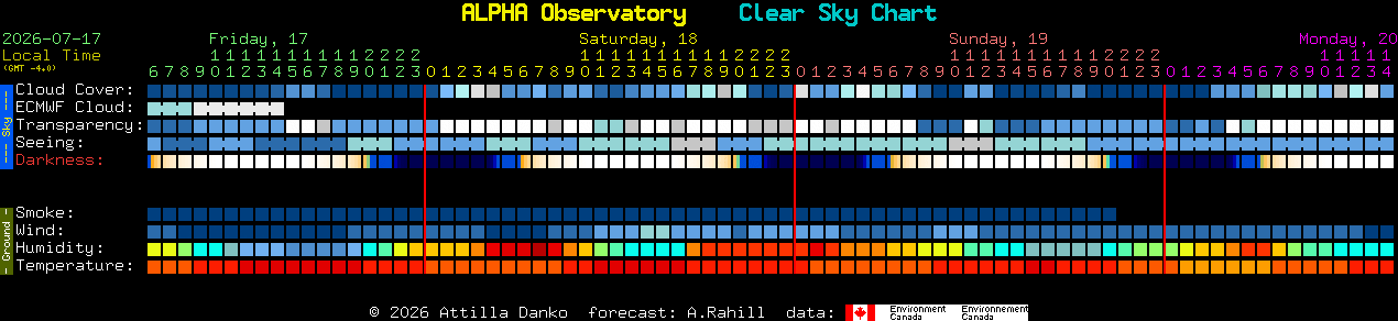 Current forecast for ALPHA Observatory Clear Sky Chart