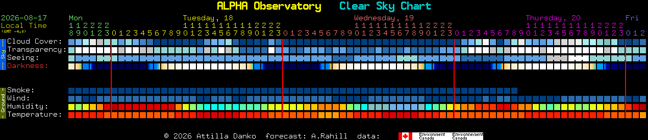 Current forecast for ALPHA Observatory Clear Sky Chart
