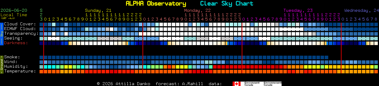 Current forecast for ALPHA Observatory Clear Sky Chart