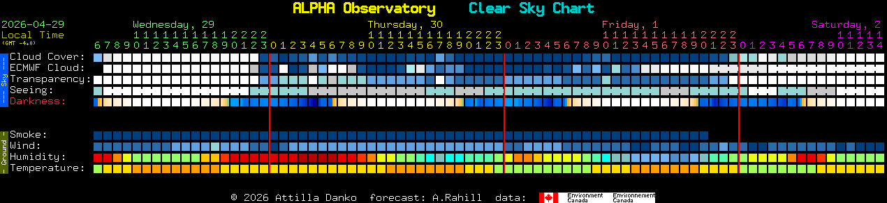 Current forecast for ALPHA Observatory Clear Sky Chart