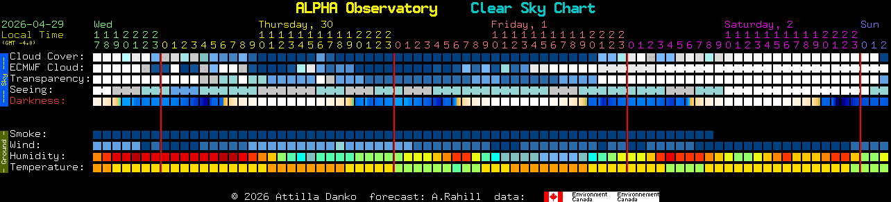 Current forecast for ALPHA Observatory Clear Sky Chart