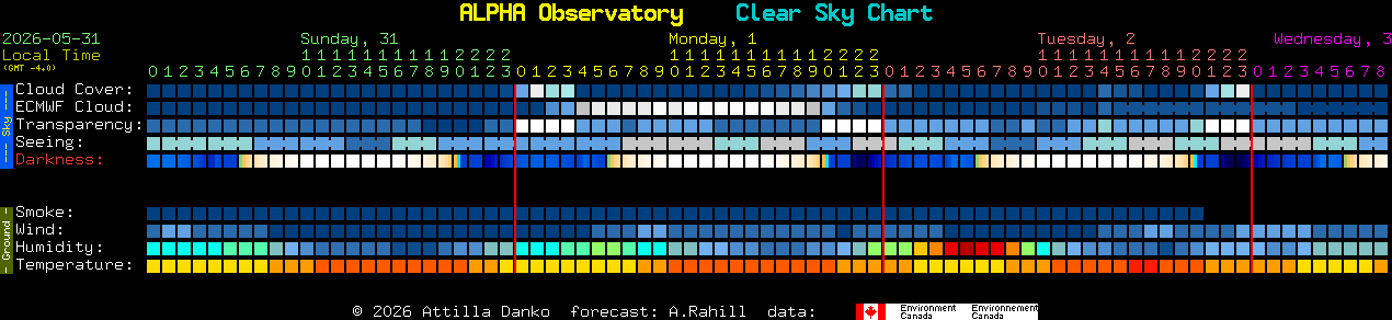 Current forecast for ALPHA Observatory Clear Sky Chart