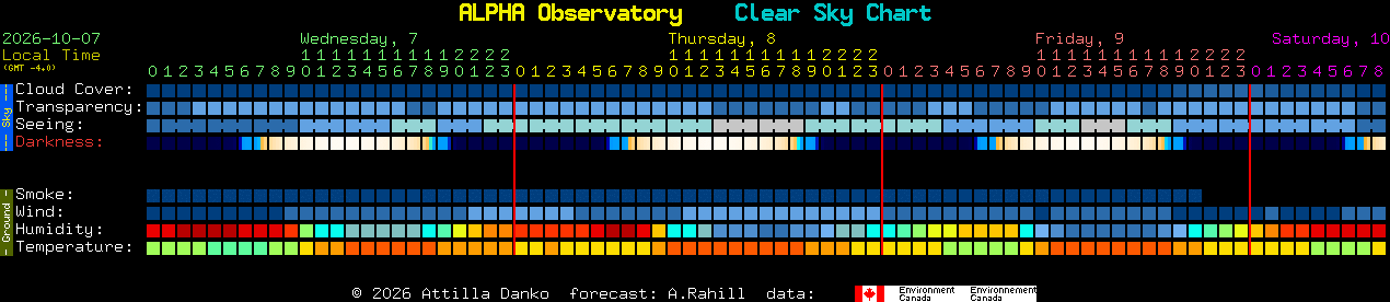 Current forecast for ALPHA Observatory Clear Sky Chart