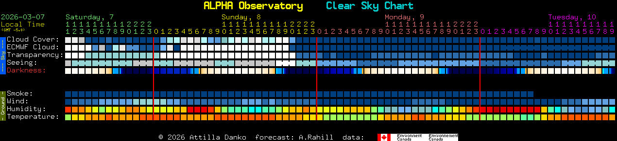 Current forecast for ALPHA Observatory Clear Sky Chart