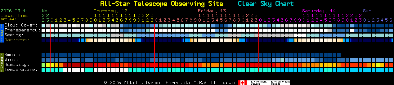 Current forecast for All-Star Telescope Observing Site Clear Sky Chart
