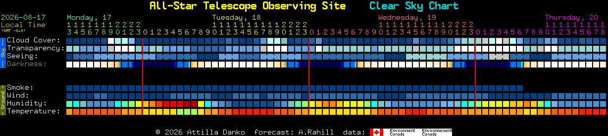 Current forecast for All-Star Telescope Observing Site Clear Sky Chart