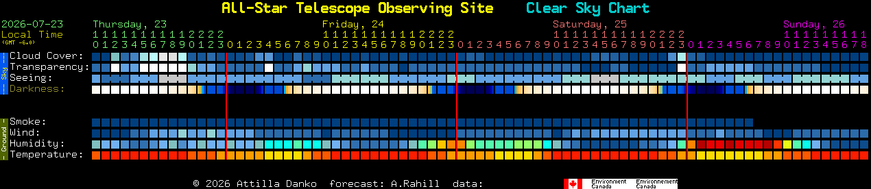 Current forecast for All-Star Telescope Observing Site Clear Sky Chart