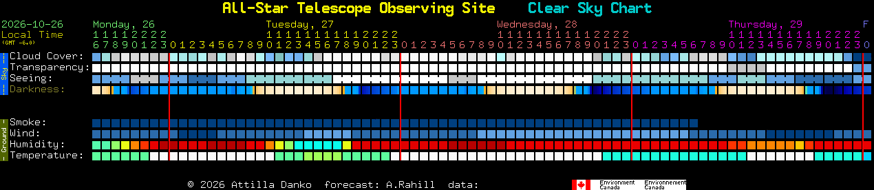 Current forecast for All-Star Telescope Observing Site Clear Sky Chart