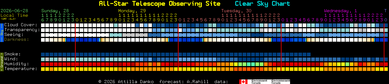 Current forecast for All-Star Telescope Observing Site Clear Sky Chart