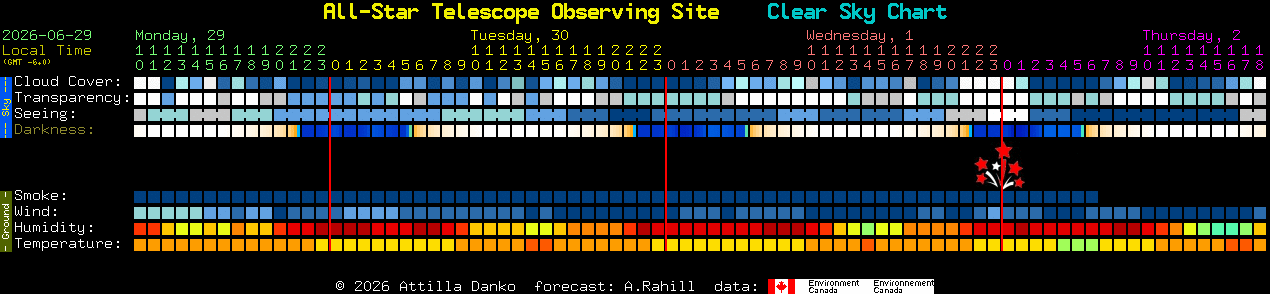 Current forecast for All-Star Telescope Observing Site Clear Sky Chart