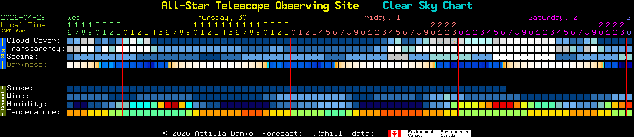 Current forecast for All-Star Telescope Observing Site Clear Sky Chart