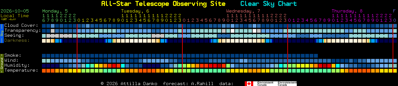 Current forecast for All-Star Telescope Observing Site Clear Sky Chart