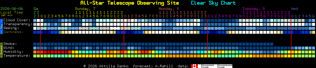 Current forecast for All-Star Telescope Observing Site Clear Sky Chart
