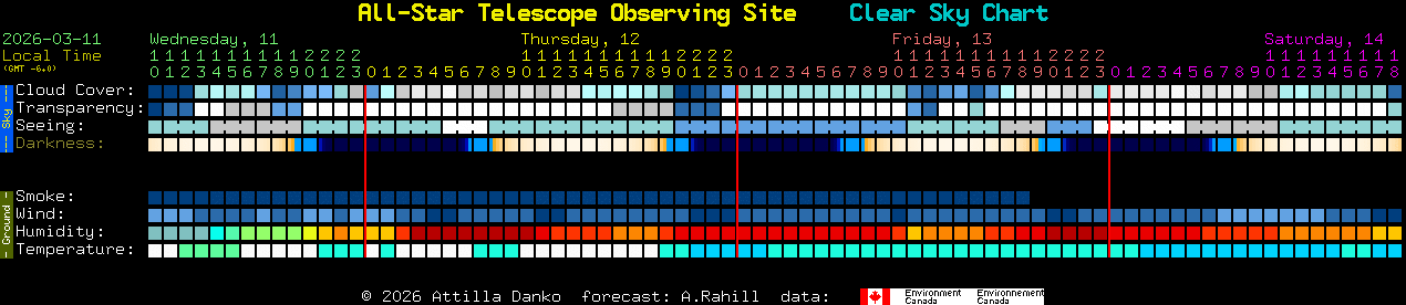 Current forecast for All-Star Telescope Observing Site Clear Sky Chart