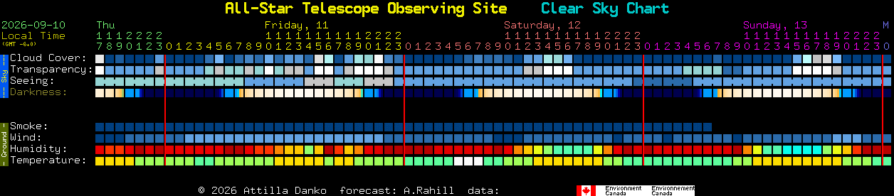 Current forecast for All-Star Telescope Observing Site Clear Sky Chart