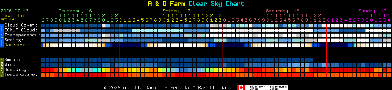 Current forecast for A & O Farm Clear Sky Chart
