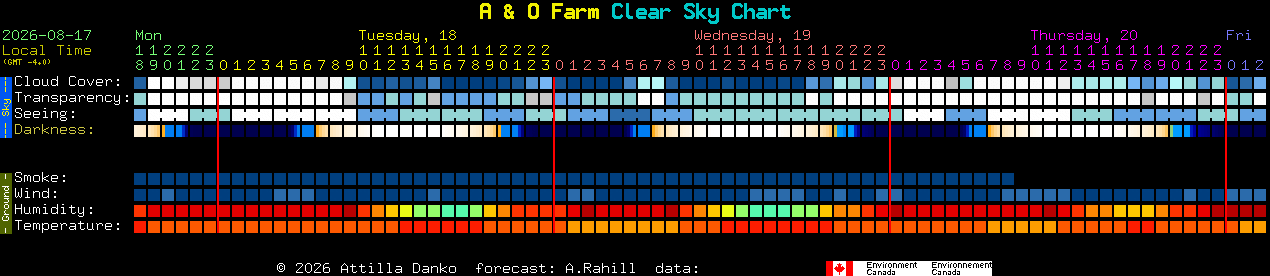 Current forecast for A & O Farm Clear Sky Chart