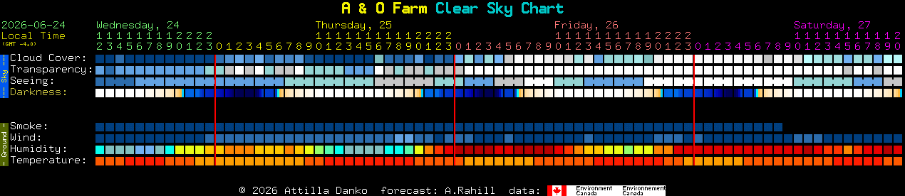 Current forecast for A & O Farm Clear Sky Chart