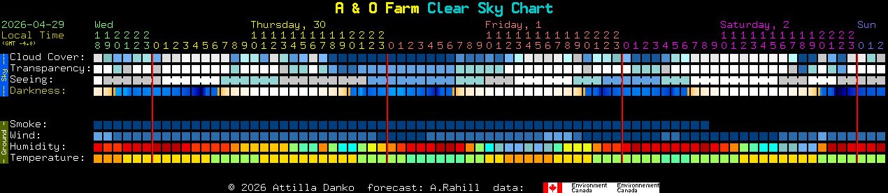 Current forecast for A & O Farm Clear Sky Chart