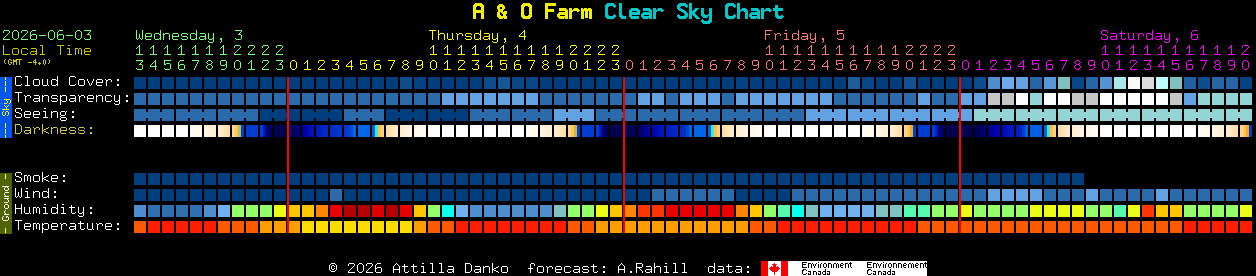 Current forecast for A & O Farm Clear Sky Chart