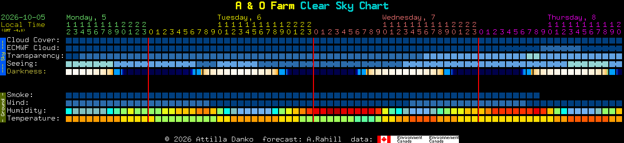 Current forecast for A & O Farm Clear Sky Chart