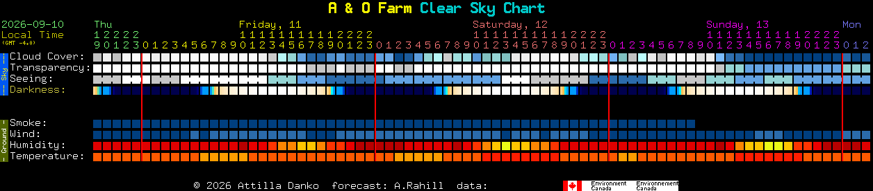 Current forecast for A & O Farm Clear Sky Chart